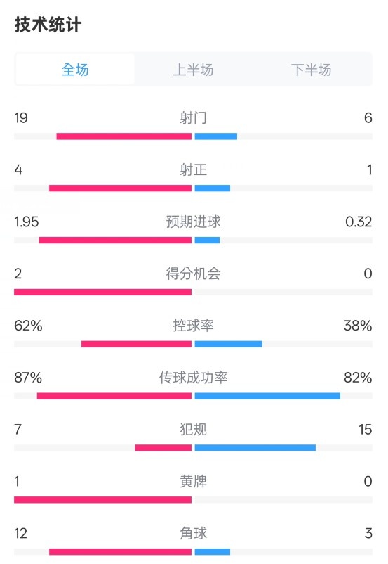 那不勒斯1-1國(guó)米數(shù)據(jù)：射門(mén)19-6，射正4-1，控球率62%-38%