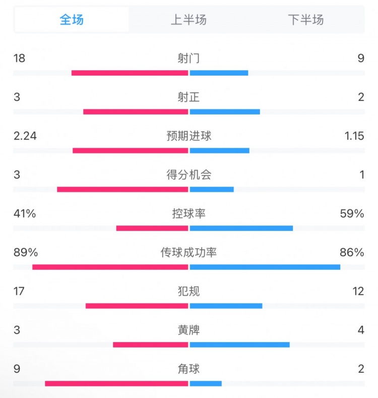 貝蒂斯2-1皇馬全場數(shù)據(jù)：射門18-9，射正3-2，得分機會3-1