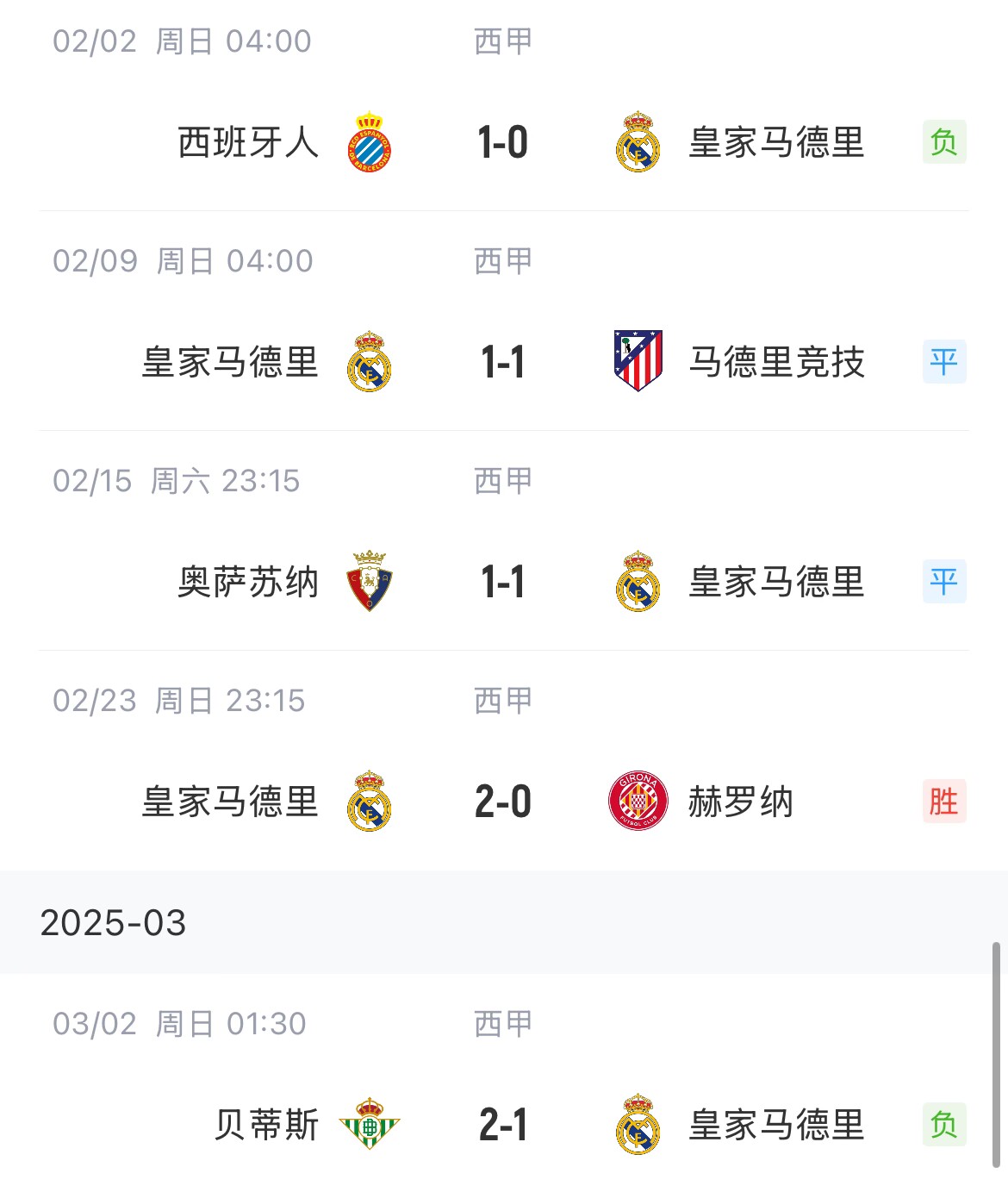 低迷！皇馬一度4分領(lǐng)跑西甲，如今五輪僅1勝&先賽與巴薩同分