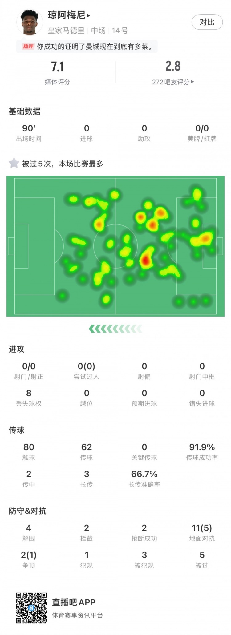 瓊阿梅尼本場數(shù)據(jù)：5次被過全場最多，4次解圍，2次搶斷