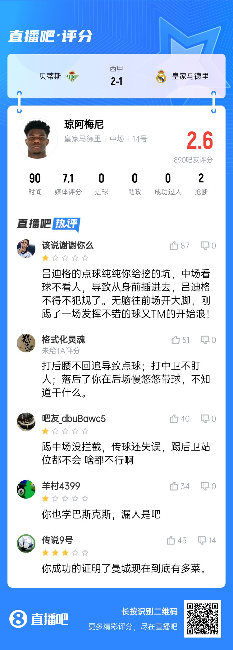全隊(duì)最坑？吧友給瓊阿梅尼打2.6分：踢中場(chǎng)沒(méi)攔截 踢后衛(wèi)沒(méi)站位