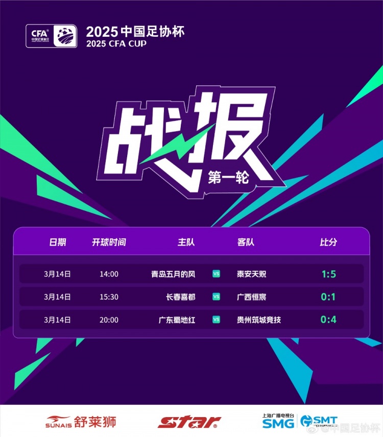 足協(xié)杯首輪：泰安天貺、貴州筑城競(jìng)技晉級(jí)，廣西恒宸淘汰長(zhǎng)春喜都