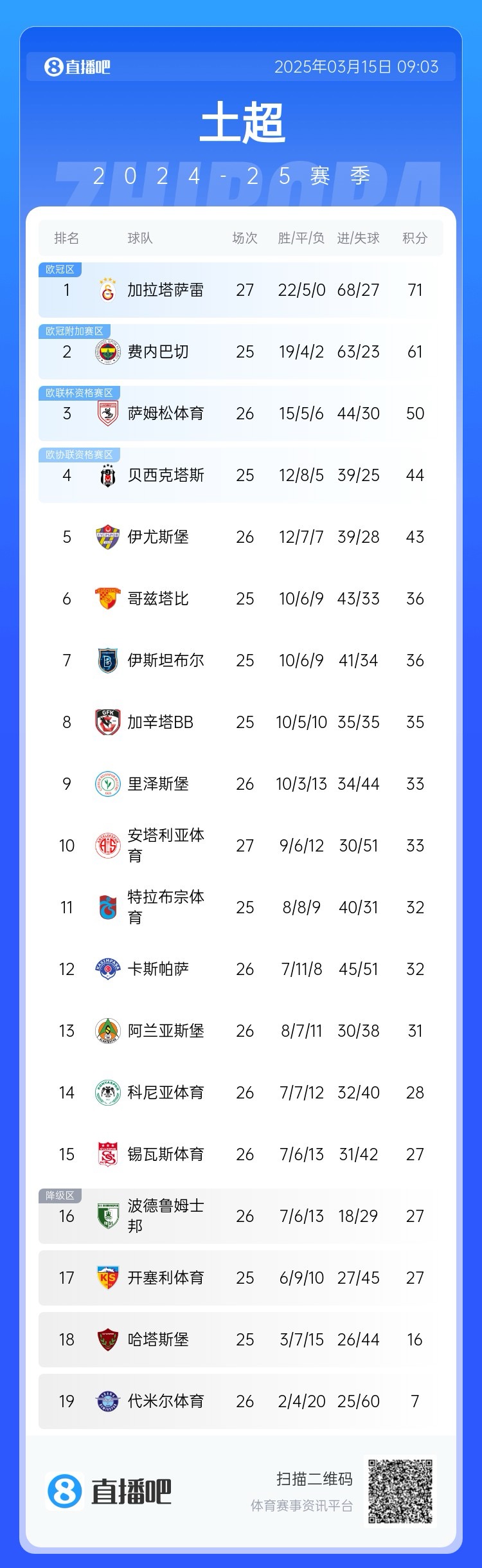 27輪不??！加拉塔薩雷繼續(xù)領(lǐng)跑土超，多賽兩輪領(lǐng)先費(fèi)內(nèi)巴切10分