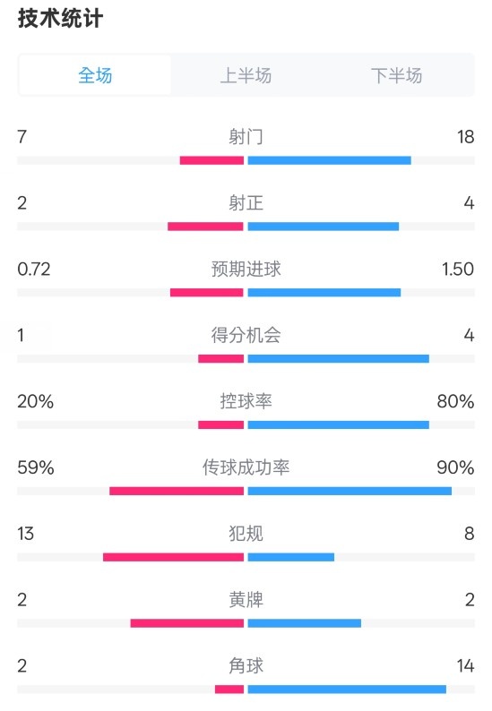 柏林聯(lián)合1-1拜仁數(shù)據(jù)：射門7-18，射正2-4，控球率20%-80%
