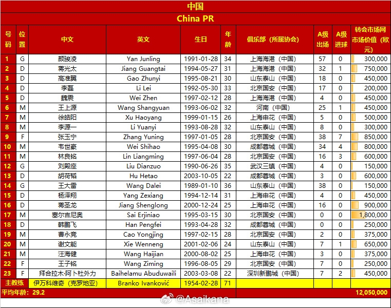 國(guó)足名單變化：塞鳥首入選 朱辰杰傷缺，李磊拜合拉木高準(zhǔn)翼回歸