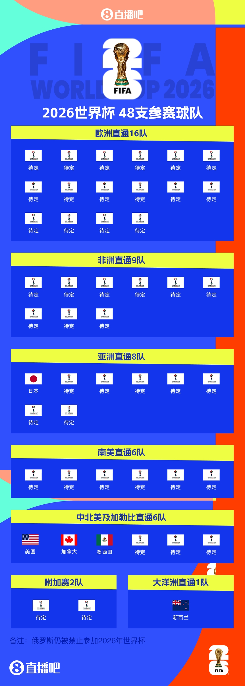 FIFA排名只高國(guó)足1位！新西蘭直通2026世界杯，東道主外第二隊(duì)