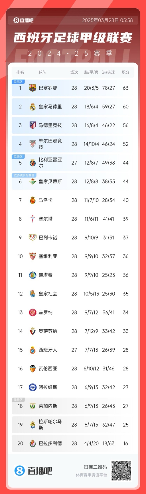 西甲積分榜：巴薩3分優(yōu)勢領先皇馬，馬競已落后榜首7分