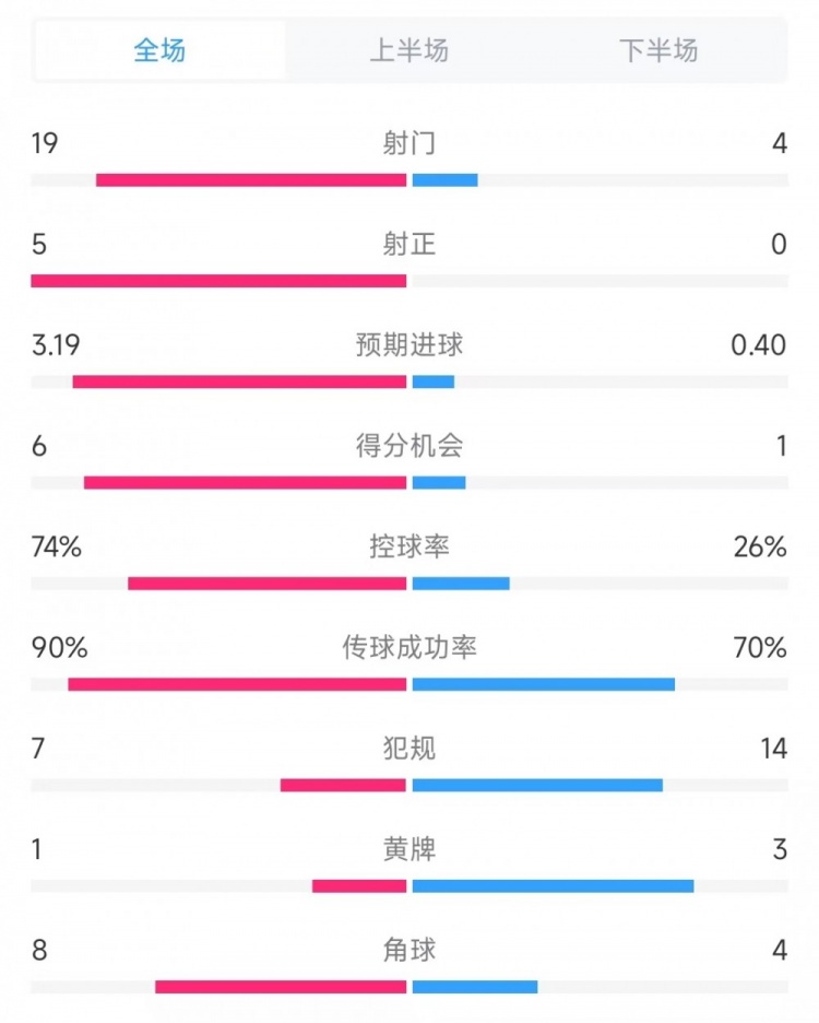 巴薩vs奧薩蘇納數(shù)據(jù)：射門19比4、射正5比0、控球率74%比26%